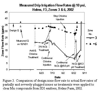 Figure 3. Comparison of design zone flow rate to actual flow rates of partially and severely plugged zones as treatments were applied to clear Mn compounds from SDI emitters, Helms Farm, 2002