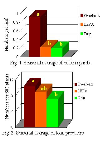 Fig 1. Seasonal average of cotton aphids.  Fig 2. Seasonal average of total predators.